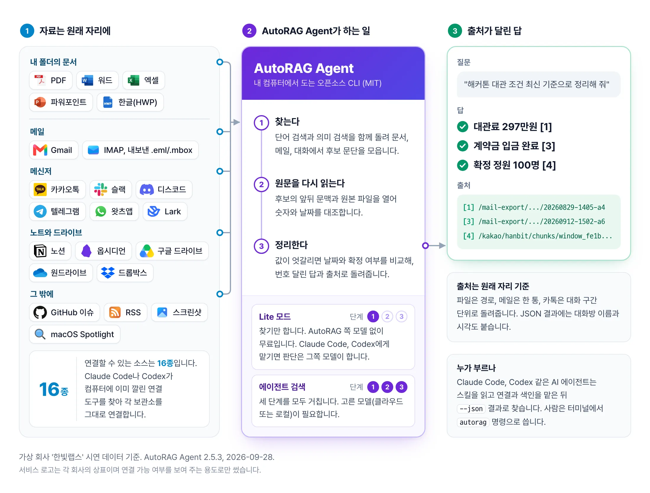 AutoRAG Agent의 작동 방식을 세 칸으로 나눈 그림. 왼쪽은 문서, 메일, 메신저, 노트와 드라이브가 원래 자리에 있다는 것, 가운데는 찾는다, 원문을 다시 읽는다, 정리한다 세 단계와 Lite 모드, 에이전트 검색 두 방식, 오른쪽은 대관료 297만원, 계약금 입금 완료, 확정 정원 100명이라는 답과 메일 두 통, 카카오톡 대화 구간 하나로 된 출처