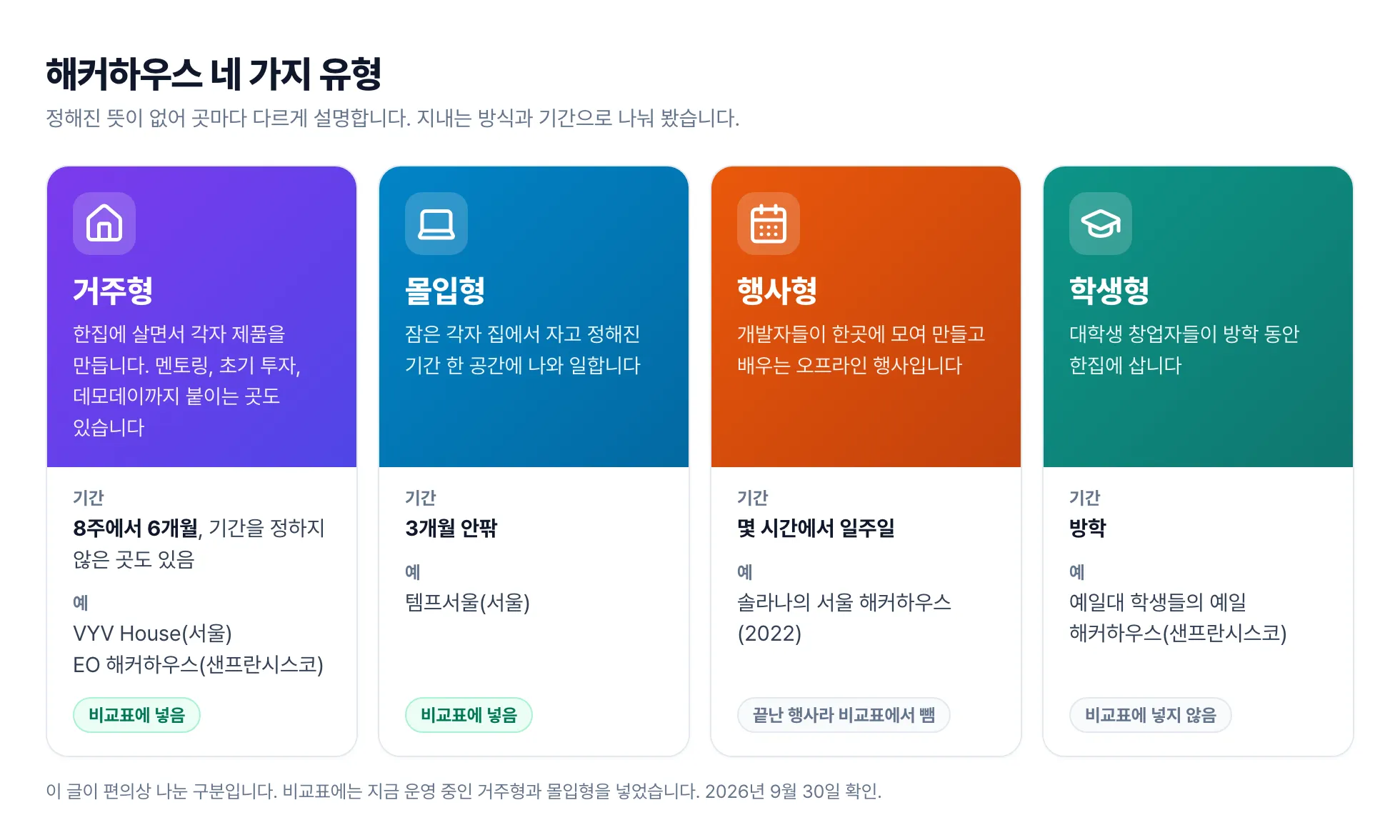 해커하우스 네 가지 유형 그림. 거주형은 한집에 살면서 각자 제품을 만들고 멘토링, 초기 투자, 데모데이까지 붙이는 곳도 있으며 기간은 8주에서 6개월이고 정하지 않은 곳도 있다. 예는 VYV House(서울)와 EO 해커하우스(샌프란시스코)다. 몰입형은 잠은 각자 집에서 자고 정해진 기간 한 공간에 나와 일하며 기간은 3개월 안팎, 예는 템프서울(서울)이다. 두 유형에는 비교표에 넣음 표시가 있다. 행사형은 개발자들이 한곳에 모여 만들고 배우는 오프라인 행사로 몇 시간에서 일주일, 예는 솔라나의 서울 해커하우스(2022)이고 끝난 행사라 비교표에서 뺌 표시가 있다. 학생형은 대학생 창업자들이 방학 동안 한집에 살며 예는 예일대 학생들의 예일 해커하우스(샌프란시스코)이고 비교표에 넣지 않음 표시가 있다