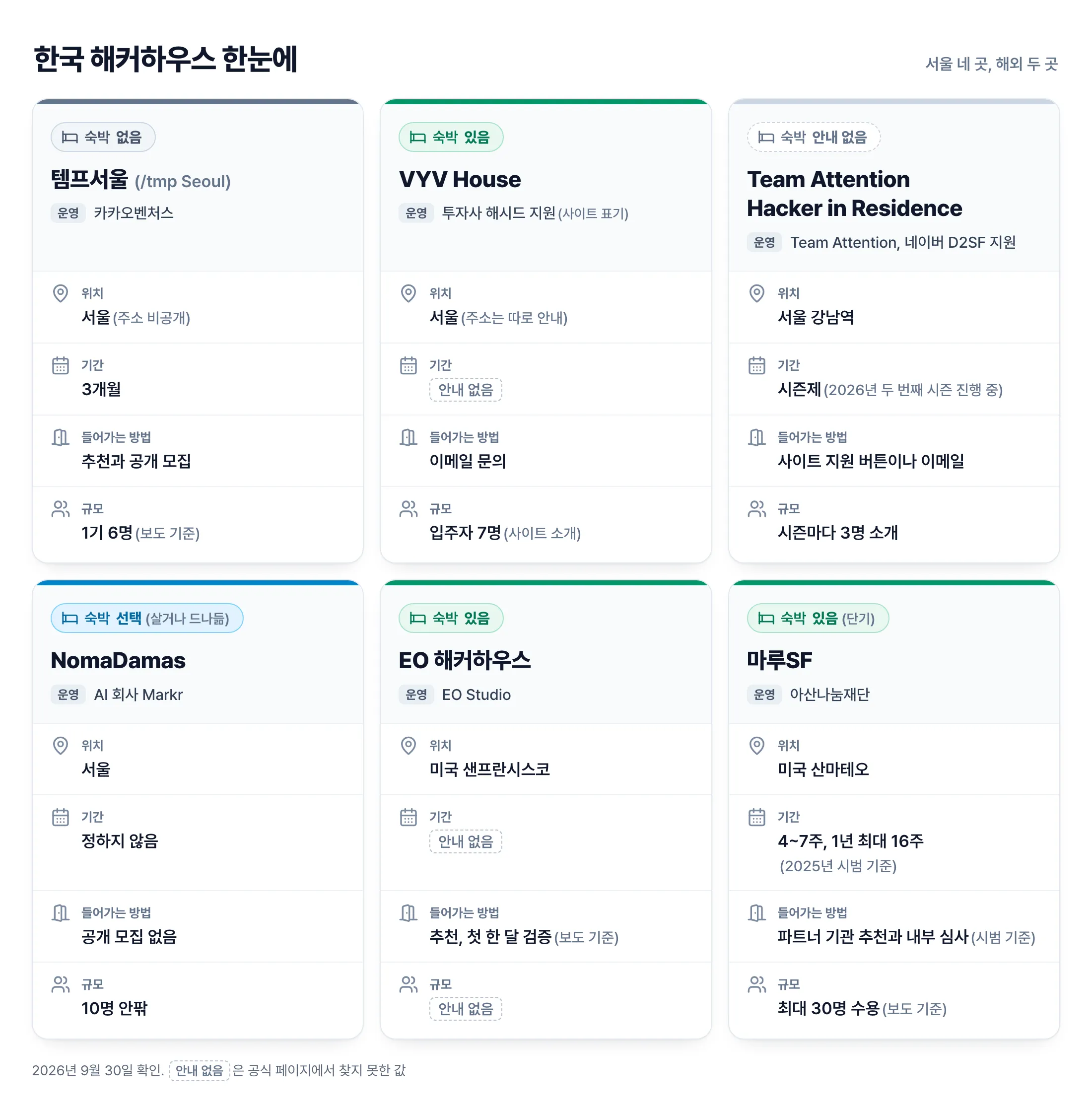 한국 해커하우스 여섯 곳을 카드 여섯 장으로 비교한 그림. 템프서울(/tmp Seoul)은 숙박 없음, 카카오벤처스, 서울(주소 비공개), 3개월, 추천과 공개 모집, 1기 6명(보도 기준). VYV House는 숙박 있음, 투자사 해시드 지원(사이트 표기), 서울(주소는 따로 안내), 기간 안내 없음, 이메일 문의, 입주자 7명(사이트 소개). Team Attention Hacker in Residence는 숙박 안내 없음, Team Attention과 네이버 D2SF 지원, 서울 강남역, 시즌제(2026년 두 번째 시즌 진행 중), 사이트 지원 버튼이나 이메일, 시즌마다 3명 소개. NomaDamas는 숙박 선택(살거나 드나듦), AI 회사 Markr, 서울, 기간 정하지 않음, 공개 모집 없음, 10명 안팎. EO 해커하우스는 숙박 있음, EO Studio, 미국 샌프란시스코, 기간 안내 없음, 추천과 첫 한 달 검증(보도 기준), 규모 안내 없음. 마루SF는 숙박 있음(단기), 아산나눔재단, 미국 산마테오, 4~7주와 1년 최대 16주(2025년 시범 기준), 파트너 기관 추천과 내부 심사(시범 기준), 최대 30명 수용(보도 기준)