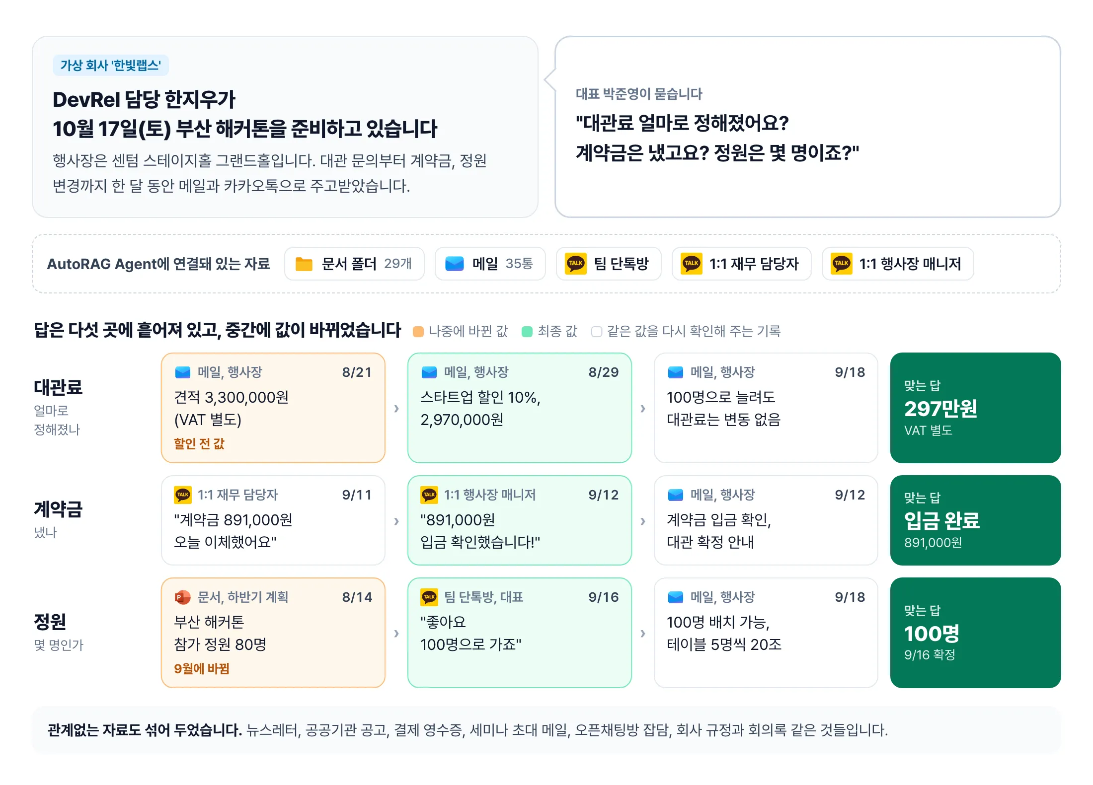 시연 상황을 정리한 그림. 위에는 가상 회사 한빛랩스의 DevRel 담당 한지우가 10월 17일 부산 해커톤을 준비하고 있고, 대표 박준영이 대관료, 계약금, 정원을 묻는 말풍선이 있다. 그 아래에 AutoRAG Agent에 연결돼 있는 자료 다섯 곳(문서 폴더 29개, 메일 35통, 팀 단톡방, 1:1 재무 담당자, 1:1 행사장 매니저)이 있다. 표는 항목마다 메시지를 날짜순으로 놓았다. 대관료는 8/21 메일의 견적 3,300,000원(할인 전 값)이 8/29 메일에서 할인 뒤 2,970,000원이 되었고 9/18 메일에서 변동 없음을 확인했다. 계약금은 9/11 재무 담당자 카카오톡의 이체, 9/12 행사장 매니저 카카오톡의 입금 확인, 9/12 대관 확정 메일로 이어진다. 정원은 8/14 하반기 계획 문서의 80명(9월에 바뀜)이 9/16 팀 단톡방에서 대표가 100명으로 정했고 9/18 메일에서 100명 배치 가능을 확인했다. 맞는 답은 297만원, 입금 완료, 100명이다. 맨 아래에는 뉴스레터, 영수증, 오픈채팅방 잡담 같은 관계없는 자료도 섞었다는 설명이 있다