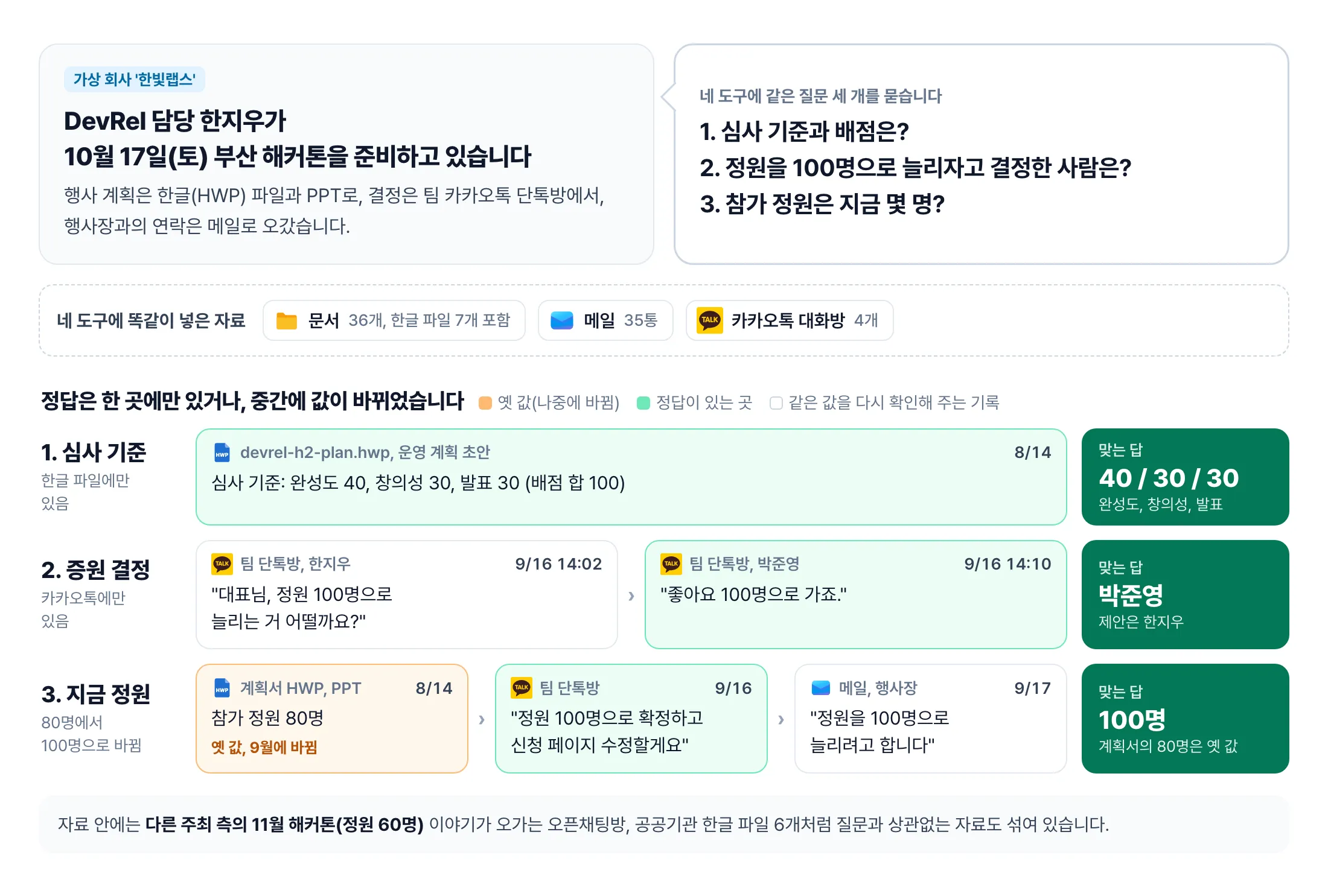 시연 상황 그림. 가상 회사 한빛랩스의 DevRel 담당 한지우가 10월 17일 부산 해커톤을 준비하고 있고, 네 도구에 심사 기준과 배점, 정원 증원을 결정한 사람, 지금 정원을 묻는다. 넣은 자료는 문서 36개(한글 파일 7개 포함), 메일 35통, 카카오톡 대화방 4개다. 심사 기준은 8월 14일 한글 파일에만 완성도 40, 창의성 30, 발표 30으로 있고, 증원 결정은 9월 16일 팀 단톡방에서 한지우가 제안하고 박준영이 좋아요 100명으로 가죠라고 답한 것이 전부다. 정원은 8월 14일 계획서 HWP와 PPT에 80명으로 적힌 옛 값이고, 9월 16일 단톡방에서 100명으로 확정되고 9월 17일 행사장 메일에서 다시 언급된다. 아래에는 다른 주최 측의 11월 해커톤(정원 60명) 이야기와 공공기관 한글 파일 6개처럼 질문과 상관없는 자료도 섞여 있다는 설명이 있다