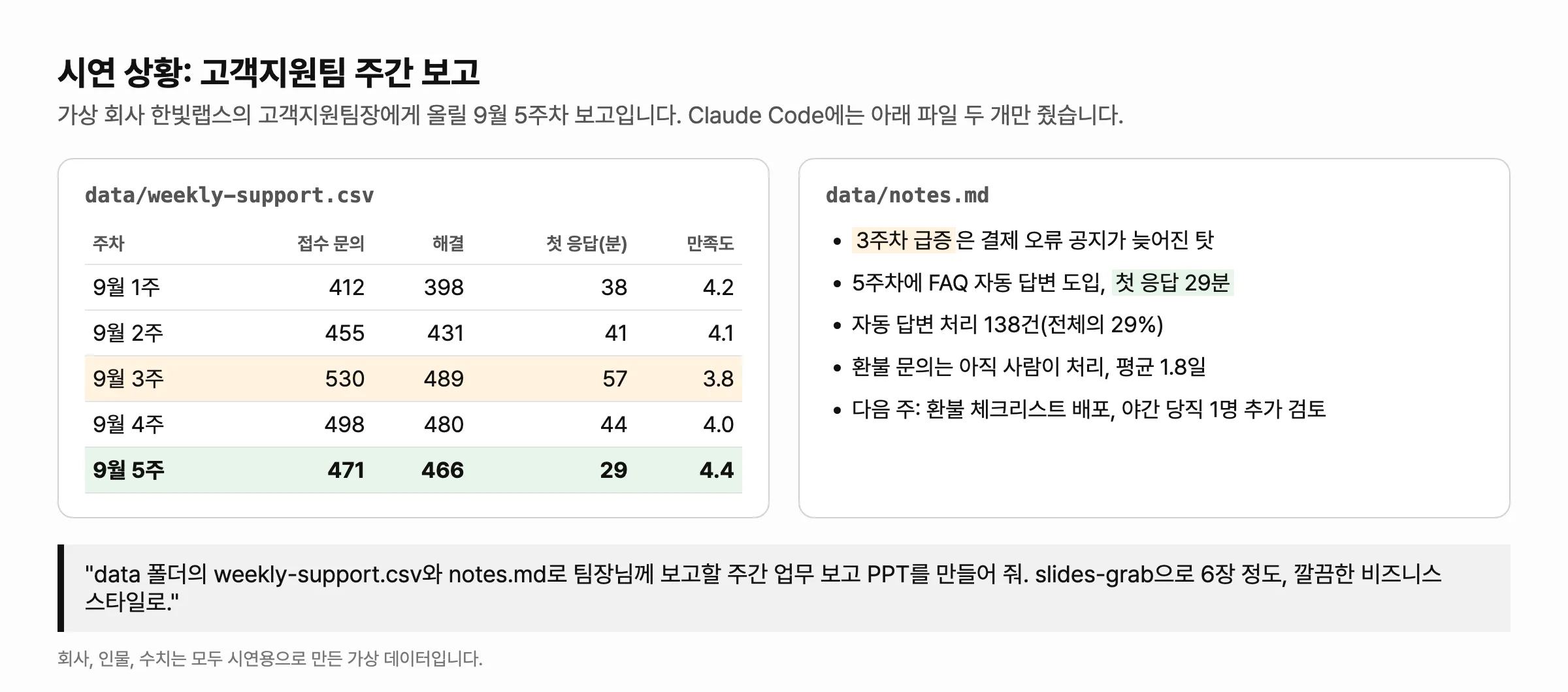 시연 상황 그림. 가상 회사 한빛랩스 고객지원팀장에게 올릴 9월 5주차 보고. 왼쪽 weekly-support.csv 표에는 9월 1주부터 5주까지 접수 문의, 해결, 첫 응답(분), 만족도가 있고 3주(530건, 57분, 3.8)는 주황, 5주(471건, 466건, 29분, 4.4)는 초록으로 칠해져 있다. 오른쪽 notes.md에는 3주차 급증은 결제 오류 공지 지연 탓, 5주차 FAQ 자동 답변 도입 후 첫 응답 29분, 자동 답변 처리 138건(전체의 29%), 환불 문의는 평균 1.8일, 다음 주 계획이 적혀 있다. 아래에 Claude Code에 보낸 부탁 문장이 있다