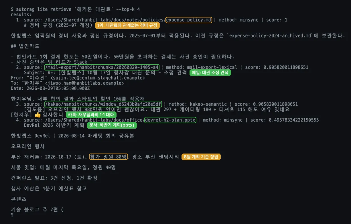 터미널 캡처. autorag lite retrieve '해커톤 대관료' 결과 네 건. 1위 expense-policy.md가 주황 상자로 표시되어 대관료와 관계없는 경비 규정이라는 라벨이 붙어 있고, 2위 메일, 3위 카카오톡 1:1 대화, 4위 devrel-h2-plan.pptx가 초록 상자로 표시되어 있다. pptx 본문의 참가 정원 80명에는 8월 계획 기준 정원이라는 주황 라벨이 붙어 있다