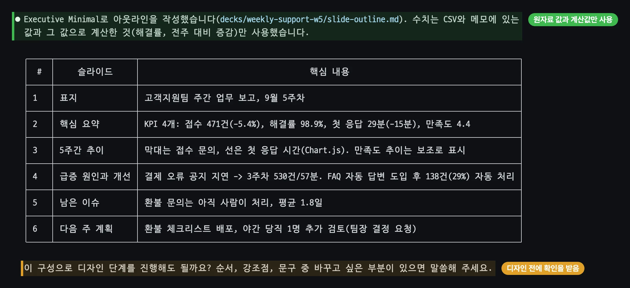Claude Code의 구성안 표. 수치는 CSV와 메모에 있는 값과 그 값으로 계산한 것(해결률, 전주 대비 증감)만 사용했다는 문장에 원자료 값과 계산값만 사용이라는 초록 라벨이 있다. 표에는 1 표지, 2 핵심 요약 KPI 4개 접수 471건(-5.4%) 해결률 98.9% 첫 응답 29분(-15분) 만족도 4.4, 3 5주간 추이, 4 급증 원인과 개선, 5 남은 이슈, 6 다음 주 계획이 있고, 끝의 이 구성으로 디자인 단계를 진행해도 될까요 문장에 디자인 전에 확인을 받음이라는 주황 라벨이 붙어 있다