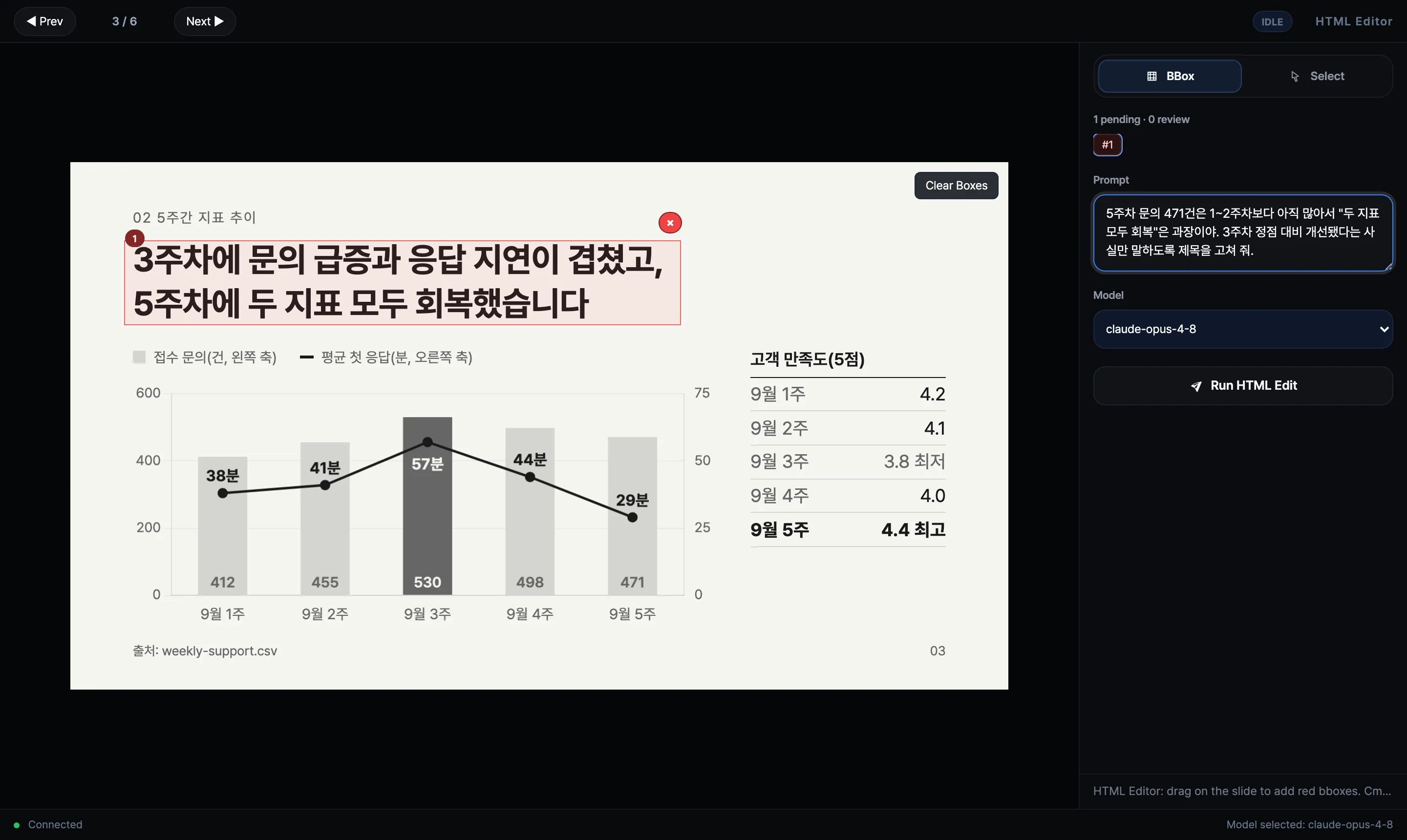 slides-grab 편집기. 3/6장 차트 슬라이드의 제목 두 줄이 빨간 박스 1번으로 감싸져 있고, 오른쪽 Prompt 칸에 5주차 문의 471건은 1~2주차보다 아직 많아서 두 지표 모두 회복은 과장이야, 3주차 정점 대비 개선됐다는 사실만 말하도록 제목을 고쳐 줘라는 요청이, Model 칸에 claude-opus-4-8이 선택되어 있다. 아래 Run HTML Edit 버튼이 있다