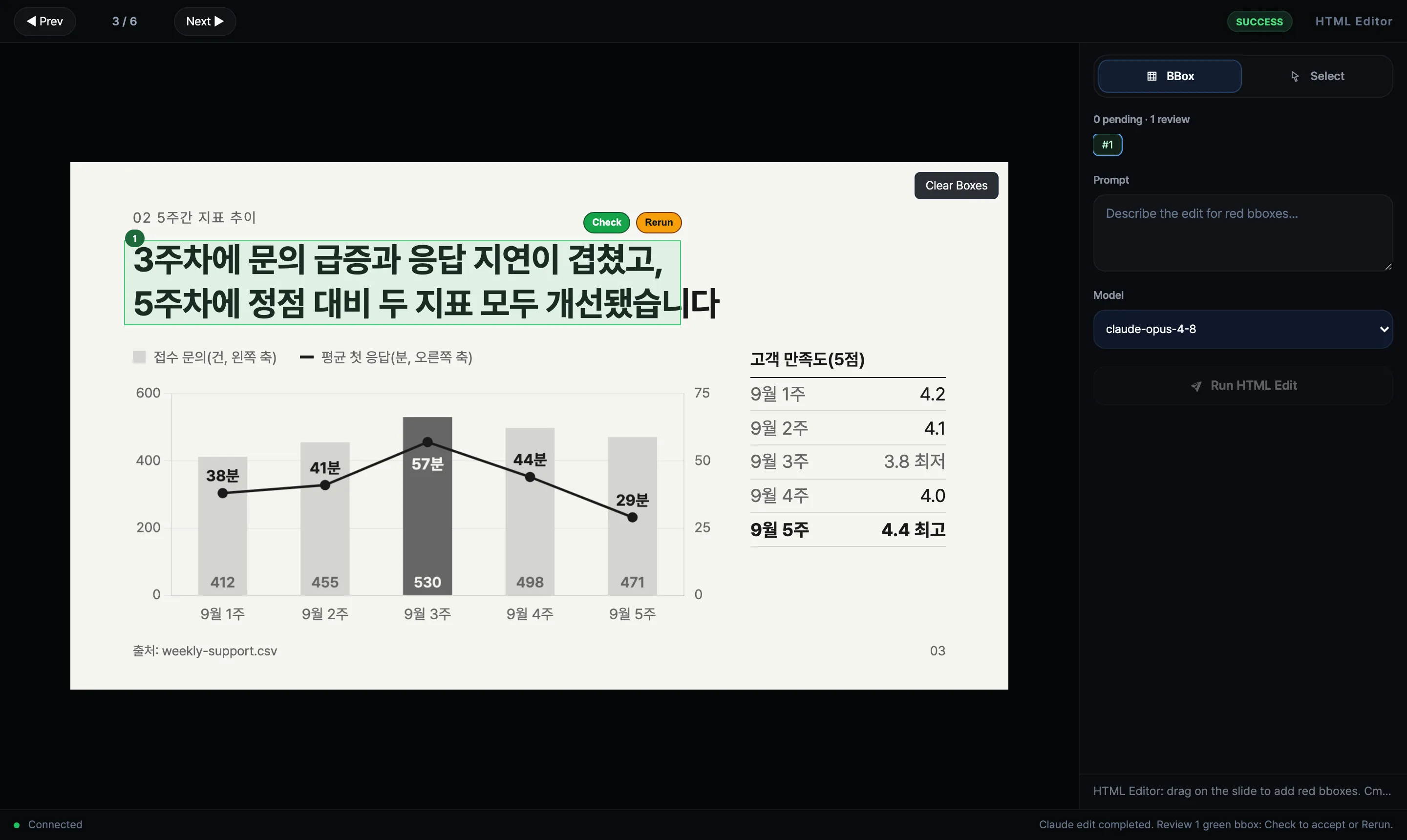수정이 끝난 편집기. 상단 상태가 SUCCESS이고, 3장 제목 둘째 줄이 5주차에 정점 대비 두 지표 모두 개선됐습니다로 바뀌었으며 제목 영역이 초록 박스로 표시되고 그 위에 Check와 Rerun 버튼이 있다. 차트와 표는 그대로다