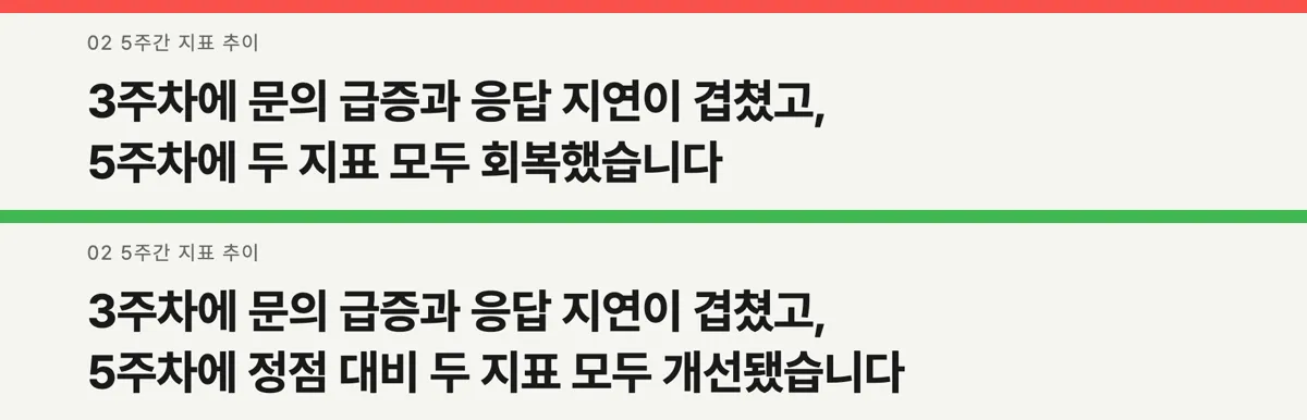 3장 제목 수정 전후. 위 빨간 줄 아래는 수정 전 5주차에 두 지표 모두 회복했습니다, 아래 초록 줄 아래는 수정 후 5주차에 정점 대비 두 지표 모두 개선됐습니다