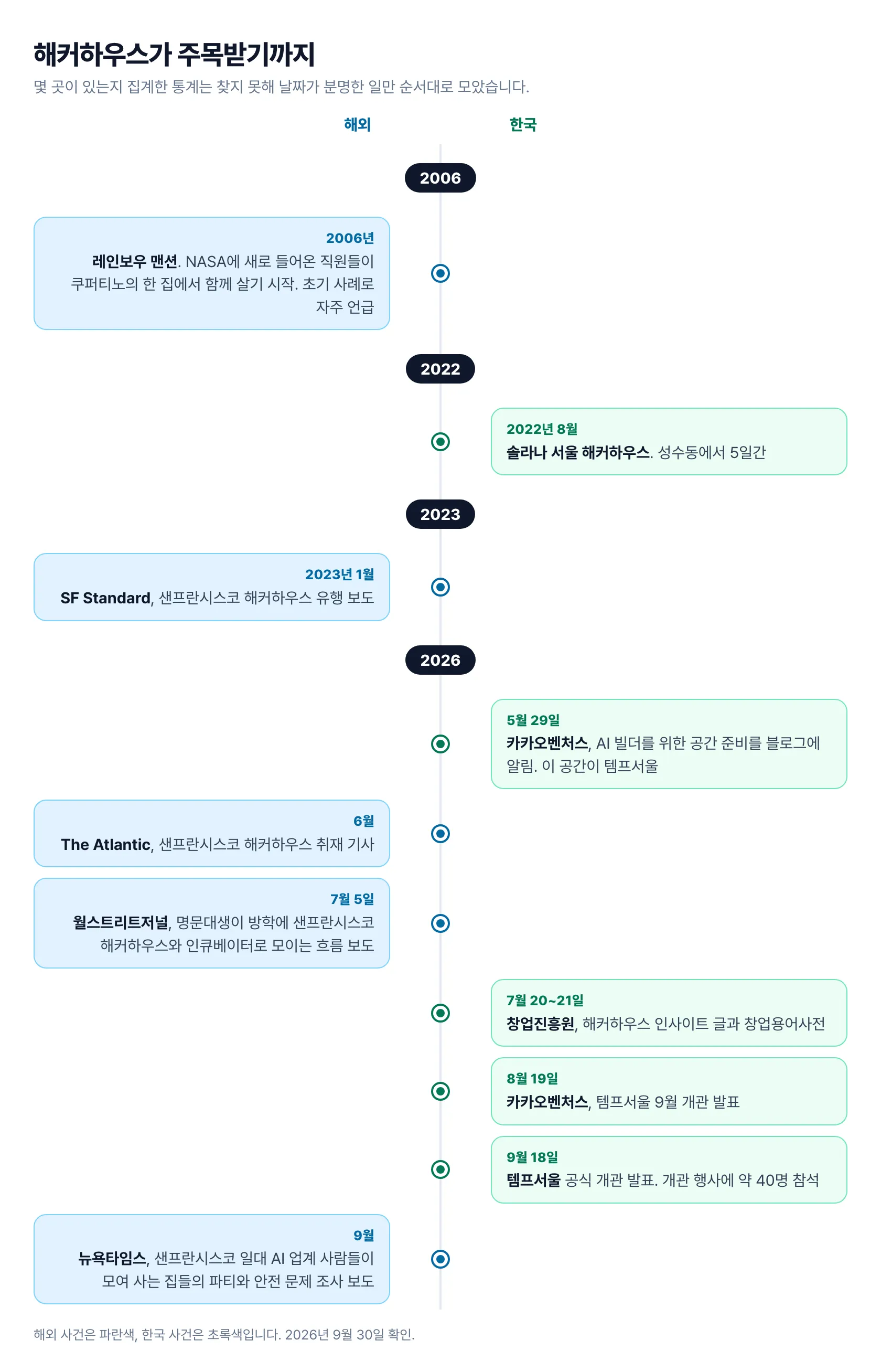 해커하우스가 주목받기까지를 해외와 한국으로 나눈 연표. 해외는 2006년 레인보우 맨션, 2023년 1월 SF Standard의 샌프란시스코 해커하우스 유행 보도, 2026년 6월 The Atlantic 취재 기사, 7월 5일 월스트리트저널의 명문대생 해커하우스 이동 보도, 9월 뉴욕타임스의 파티와 안전 문제 조사 보도다. 한국은 2022년 8월 성수동 솔라나 서울 해커하우스, 2026년 5월 29일 카카오벤처스의 AI 빌더 공간 준비 블로그, 7월 20~21일 창업진흥원의 인사이트 글과 창업용어사전 글, 8월 19일 템프서울 9월 개관 발표, 9월 18일 템프서울 공식 개관 발표다